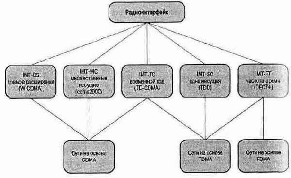 Беспроводные сети