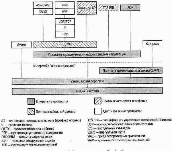 Беспроводные сети