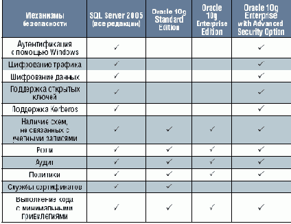Средства обеспечения безопасности в SQL Server 2005 и других СУБД
