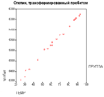 16.7 Пробит-анализ