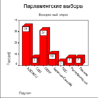 4.4 Построение и редактирование графиков